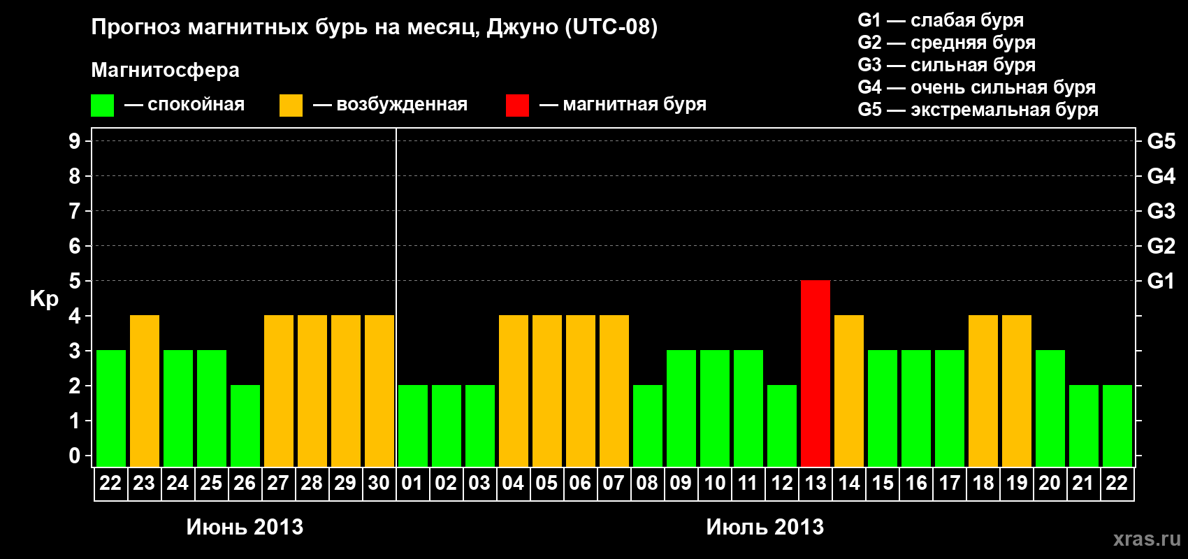 Прогноз максимального суточного геомагнитного индекса Kp на <b>1 месяц</b> (31 день) <b>с 22 июня по 22 июля 2013 г</b>