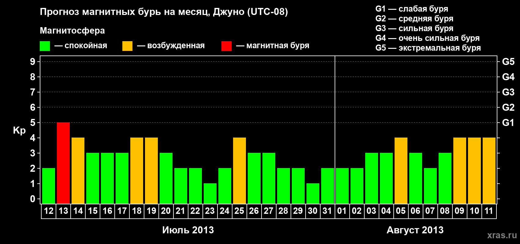 Прогноз максимального суточного геомагнитного индекса Kp на <b>1 месяц</b> (31 день) <b>с 12 июля по 11 августа 2013 г</b>