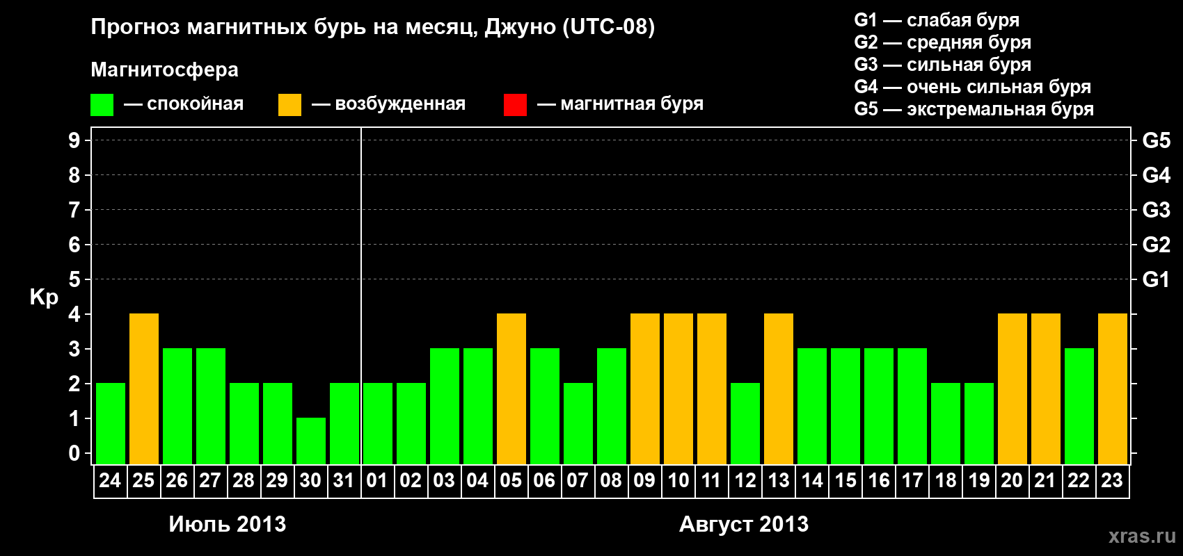 Прогноз максимального суточного геомагнитного индекса Kp на <b>1 месяц</b> (31 день) <b>с 24 июля по 23 августа 2013 г</b>