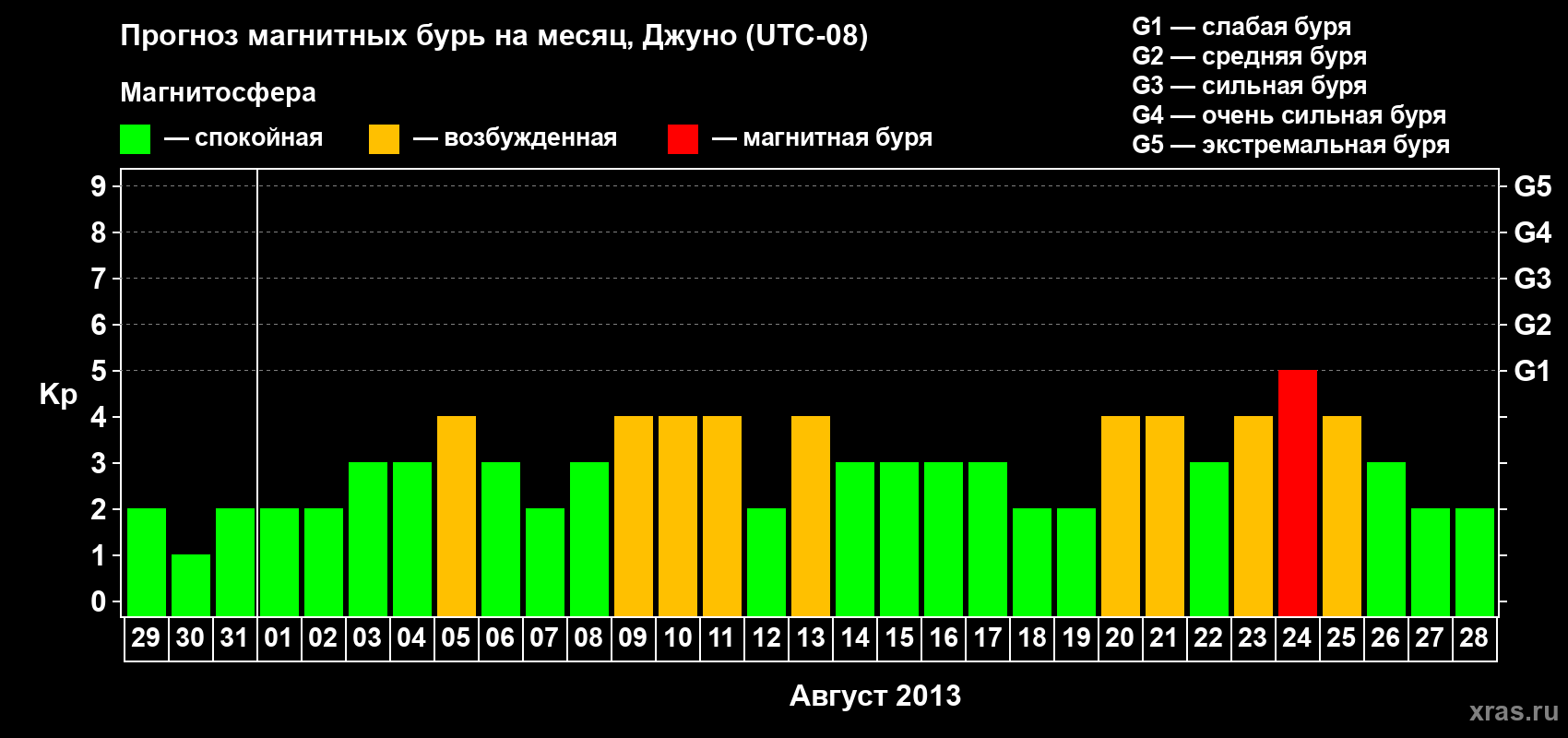 Прогноз максимального суточного геомагнитного индекса Kp на <b>1 месяц</b> (31 день) <b>с 29 июля по 28 августа 2013 г</b>