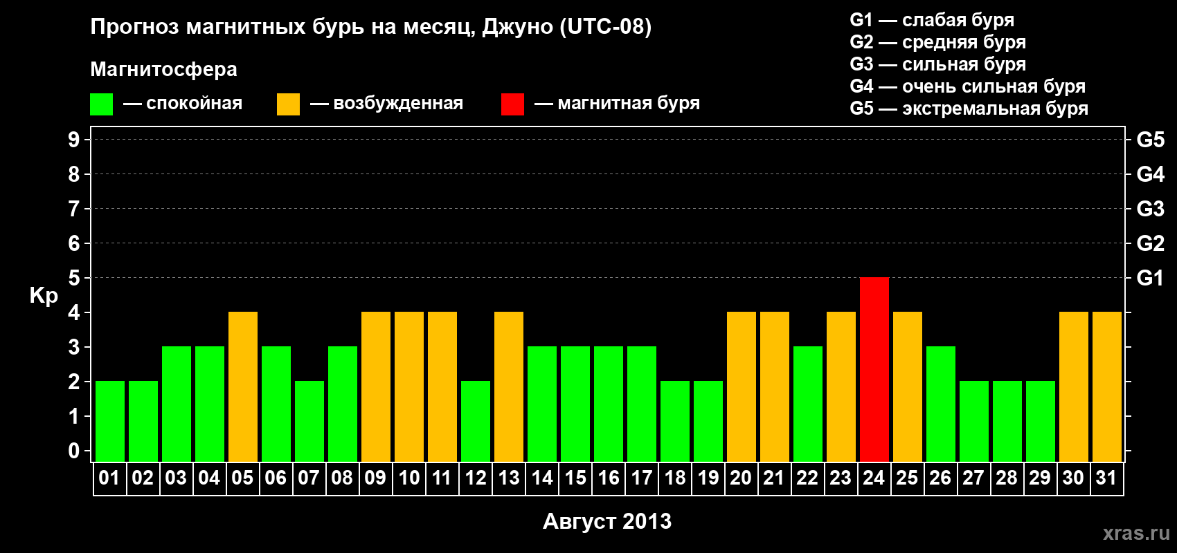 Прогноз максимального суточного геомагнитного индекса Kp на <b>1 месяц</b> (31 день) <b>с 01 августа по 31 августа 2013 г</b>