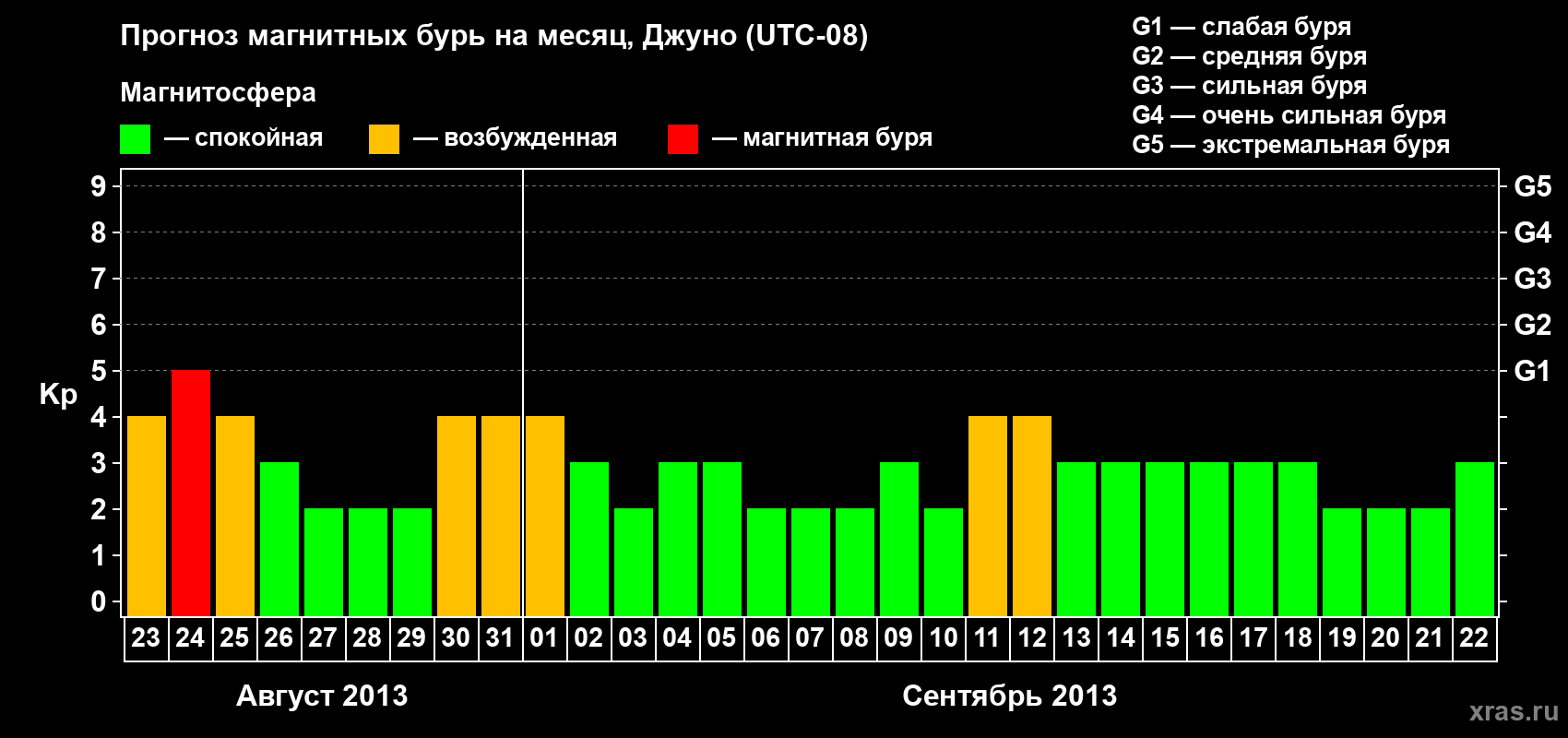 Прогноз максимального суточного геомагнитного индекса Kp на <b>1 месяц</b> (31 день) <b>с 23 августа по 22 сентября 2013 г</b>