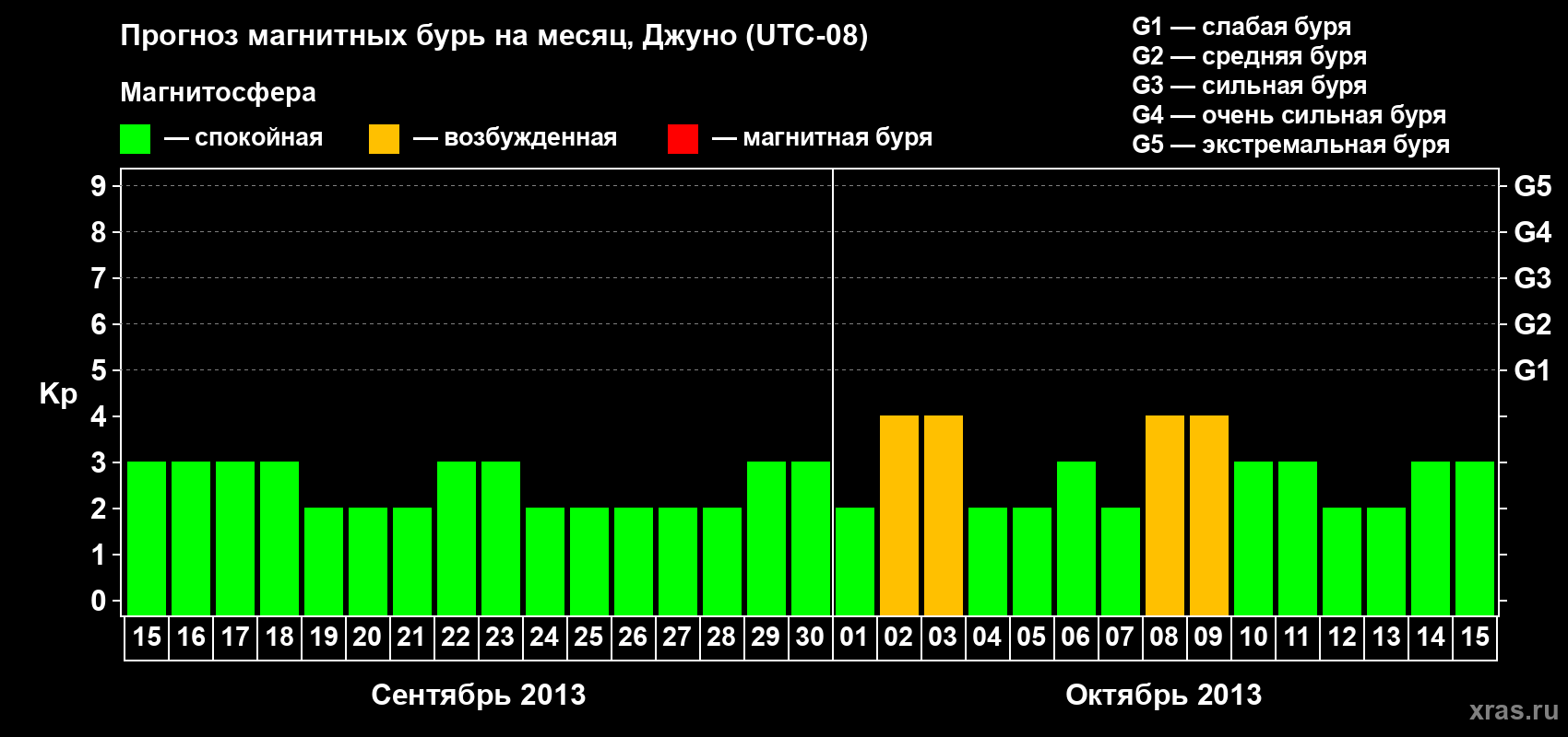 Прогноз максимального суточного геомагнитного индекса Kp на <b>1 месяц</b> (31 день) <b>с 15 сентября по 15 октября 2013 г</b>