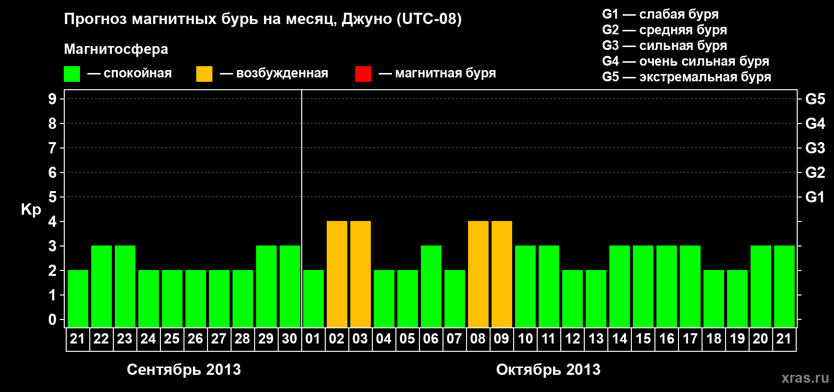 Прогноз максимального суточного геомагнитного индекса Kp на <b>1 месяц</b> (31 день) <b>с 21 сентября по 21 октября 2013 г</b>