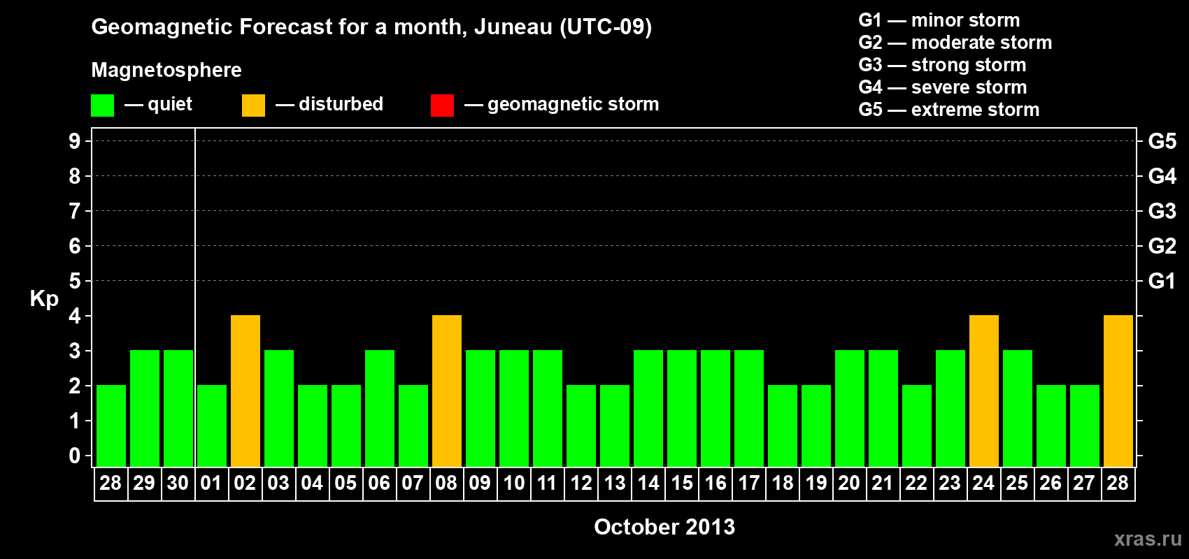 Forecast of the daily maximal value of geomagnetic index Kp for <b>1 month</b> (31 days) <b>from Sep 28, 2013 to Oct 28, 2013</b>