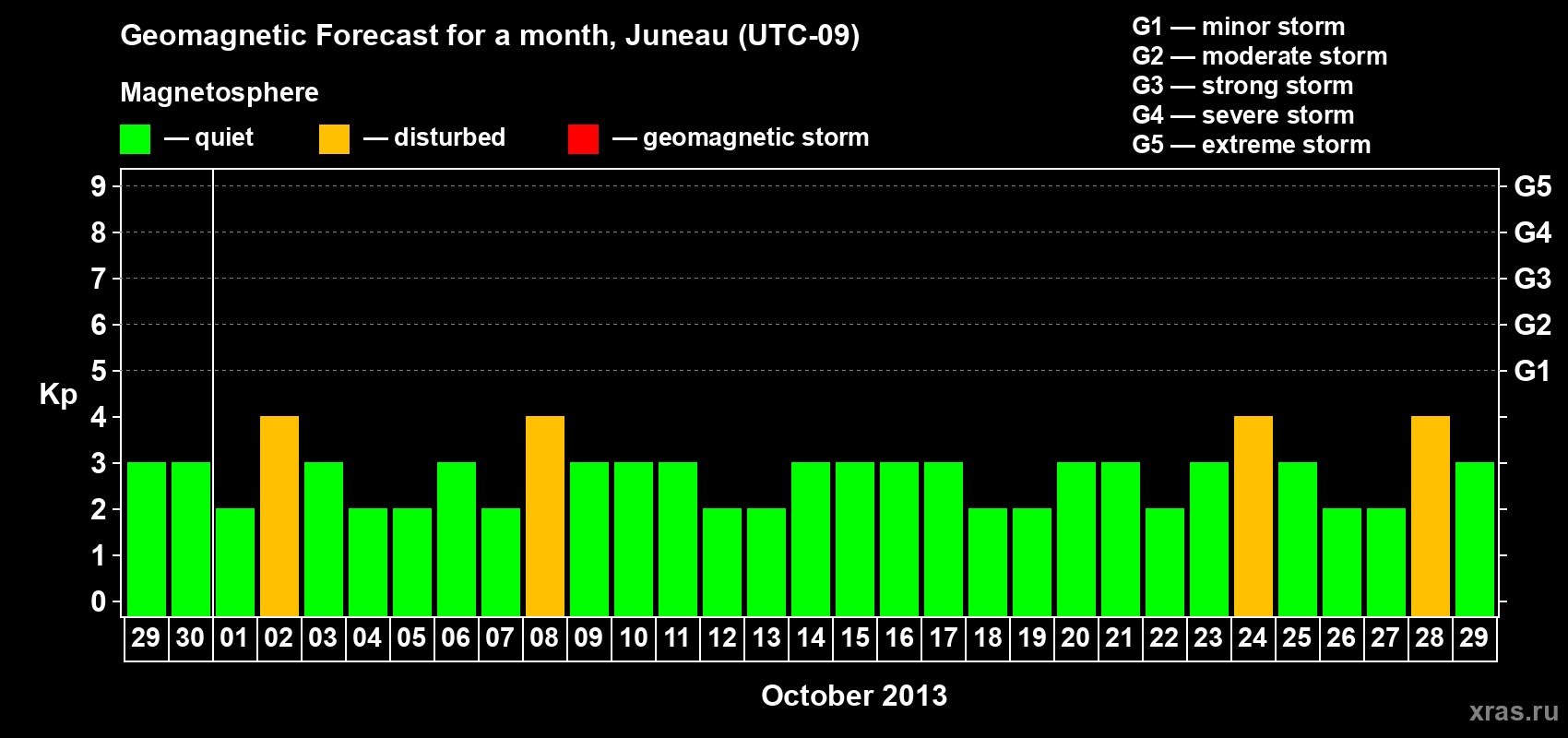 Forecast of the daily maximal value of geomagnetic index Kp for <b>1 month</b> (31 days) <b>from Sep 29, 2013 to Oct 29, 2013</b>