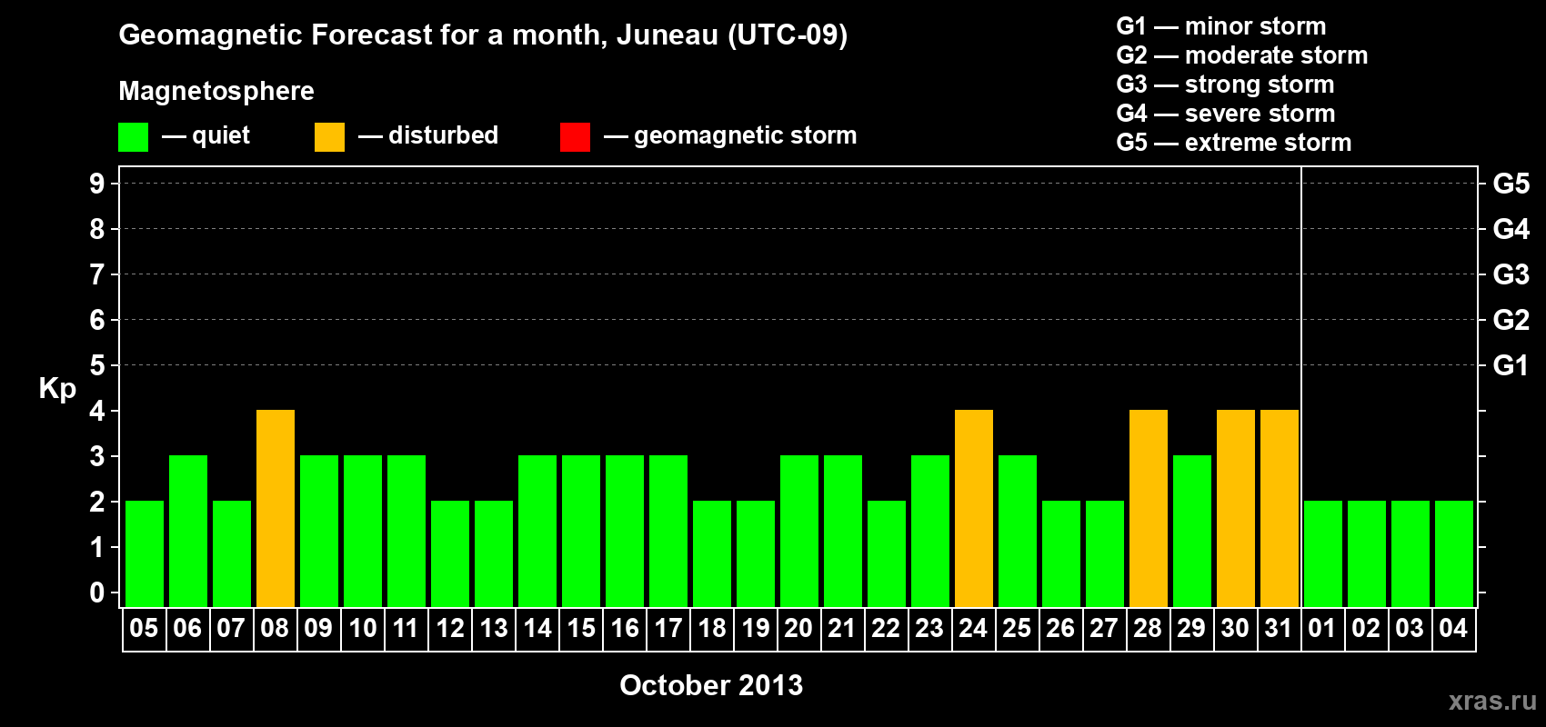 Forecast of the daily maximal value of geomagnetic index Kp for <b>1 month</b> (31 days) <b>from Oct 05, 2013 to Nov 04, 2013</b>
