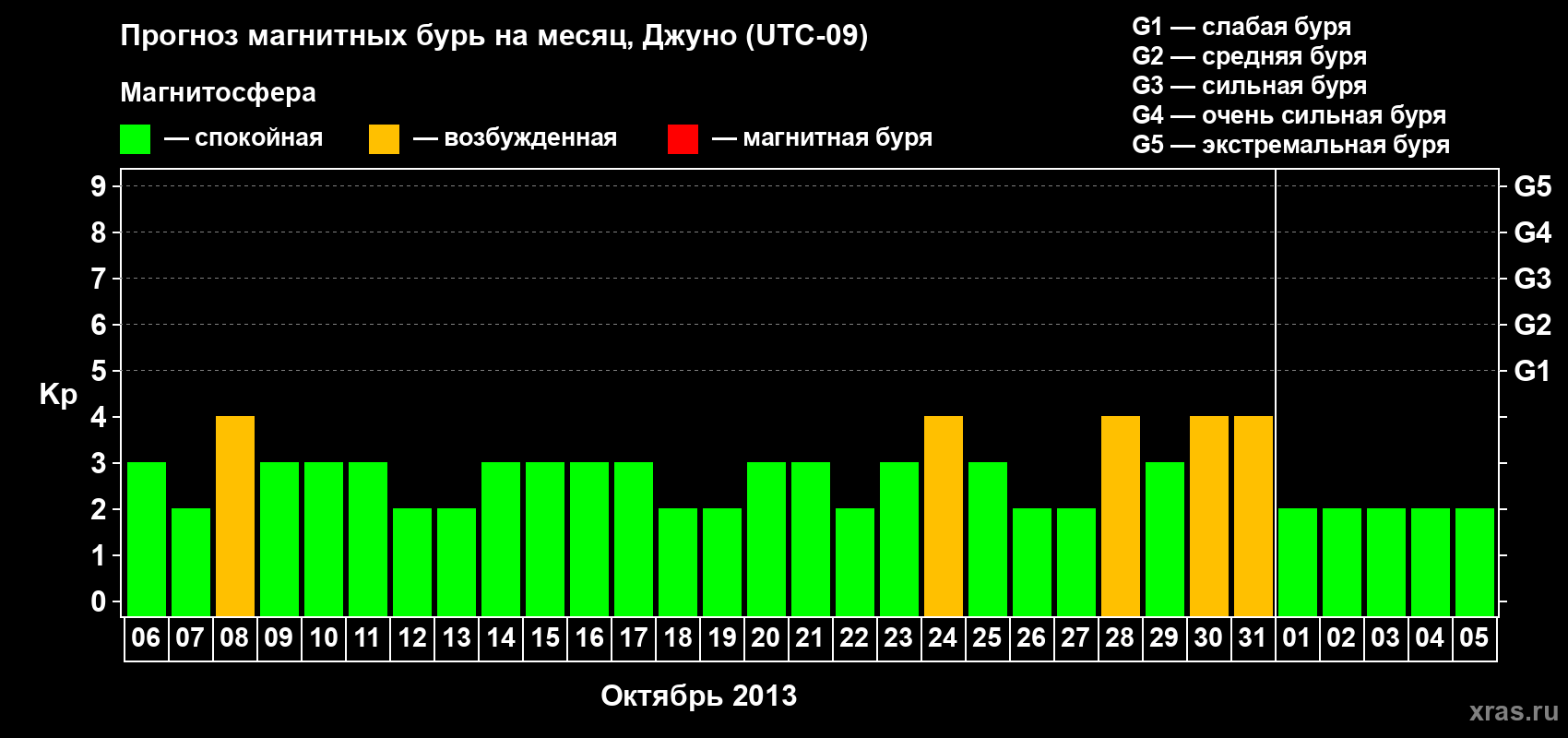 Прогноз максимального суточного геомагнитного индекса Kp на <b>1 месяц</b> (31 день) <b>с 06 октября по 05 ноября 2013 г</b>