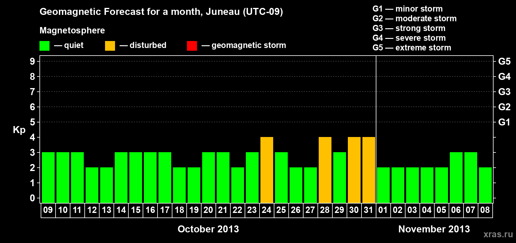 Forecast of the daily maximal value of geomagnetic index Kp for <b>1 month</b> (31 days) <b>from Oct 09, 2013 to Nov 08, 2013</b>