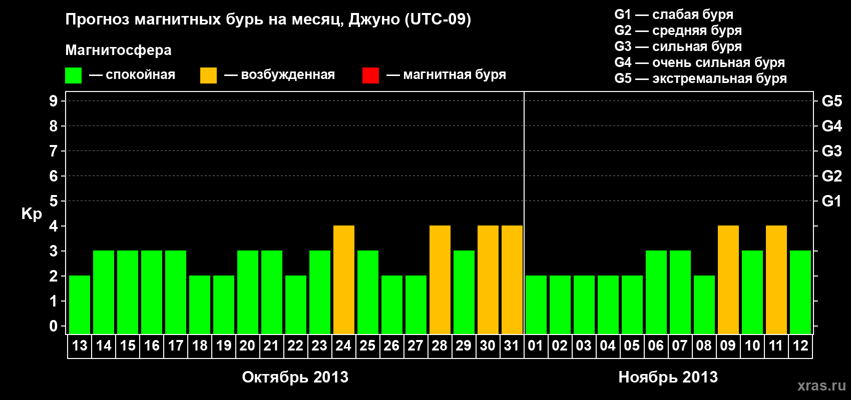 Прогноз максимального суточного геомагнитного индекса Kp на <b>1 месяц</b> (31 день) <b>с 13 октября по 12 ноября 2013 г</b>