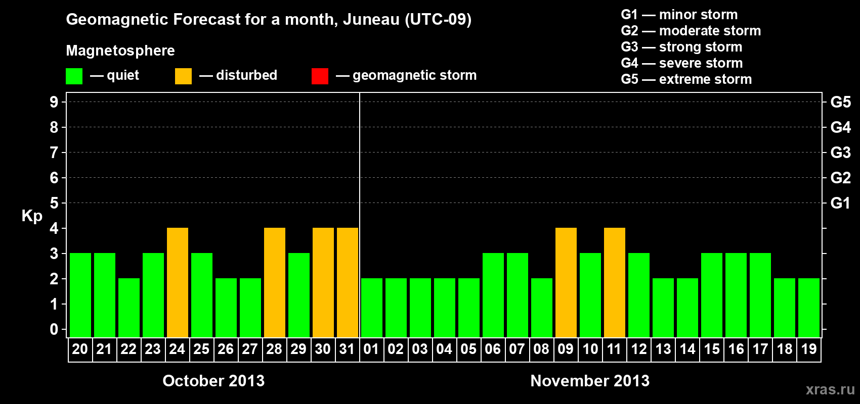 Forecast of the daily maximal value of geomagnetic index Kp for <b>1 month</b> (31 days) <b>from Oct 20, 2013 to Nov 19, 2013</b>