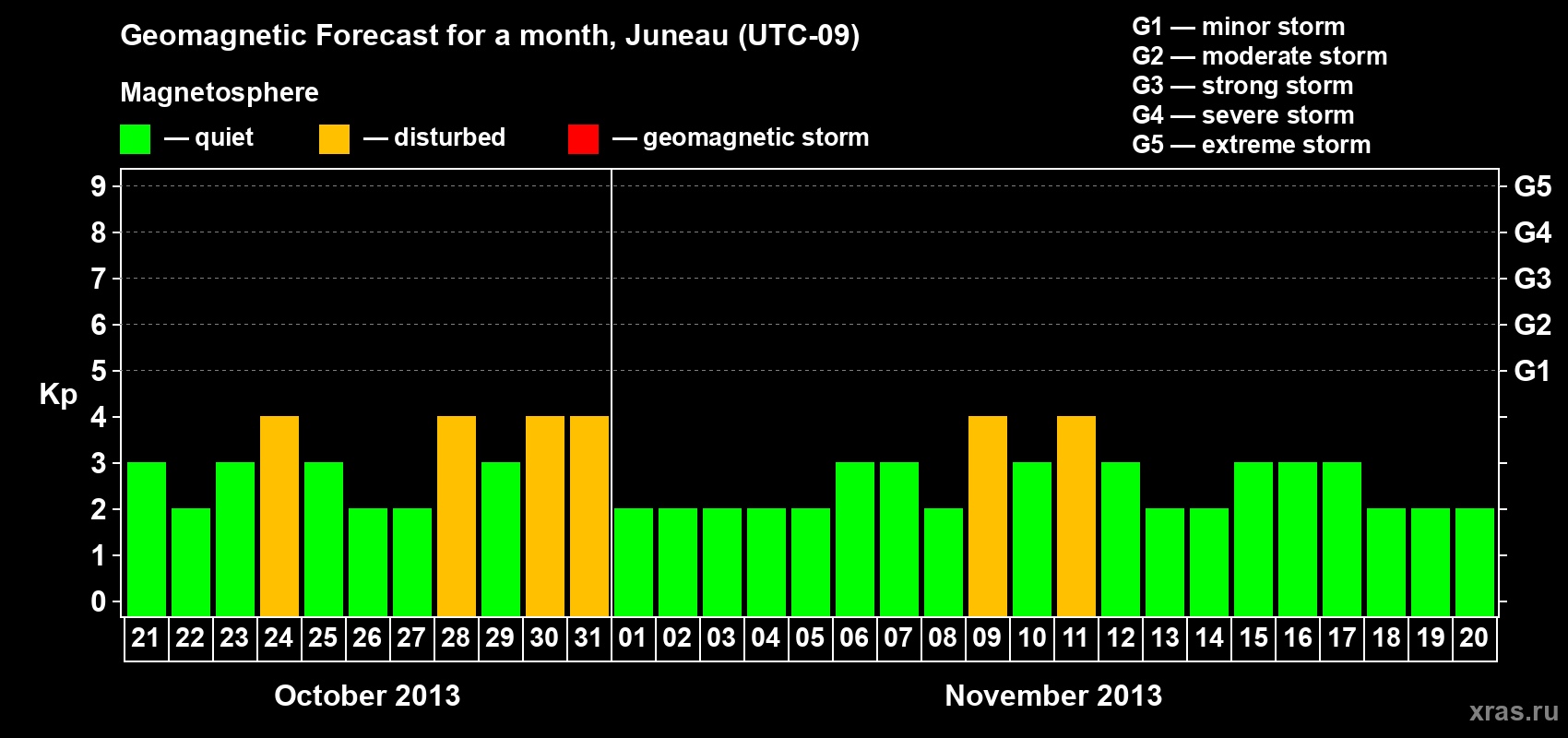 Forecast of the daily maximal value of geomagnetic index Kp for <b>1 month</b> (31 days) <b>from Oct 21, 2013 to Nov 20, 2013</b>