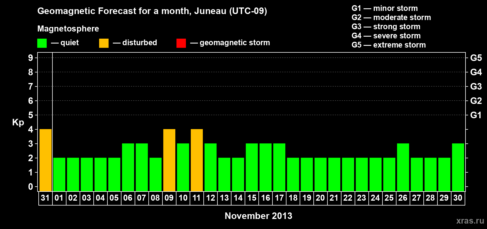 Forecast of the daily maximal value of geomagnetic index Kp for <b>1 month</b> (31 days) <b>from Oct 31, 2013 to Nov 30, 2013</b>