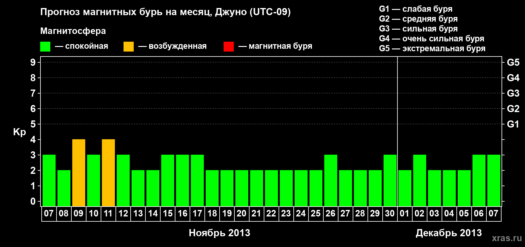 Прогноз максимального суточного геомагнитного индекса Kp на <b>1 месяц</b> (31 день) <b>с 07 ноября по 07 декабря 2013 г</b>