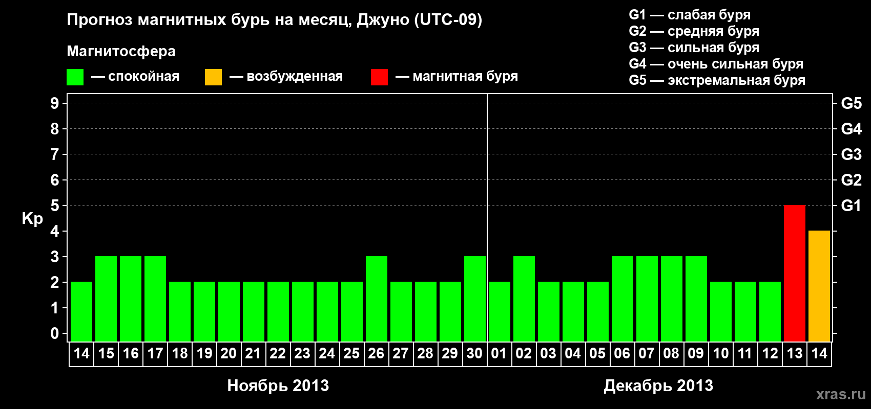 Прогноз максимального суточного геомагнитного индекса Kp на <b>1 месяц</b> (31 день) <b>с 14 ноября по 14 декабря 2013 г</b>