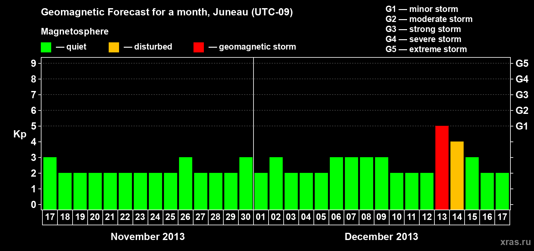 Forecast of the daily maximal value of geomagnetic index Kp for <b>1 month</b> (31 days) <b>from Nov 17, 2013 to Dec 17, 2013</b>