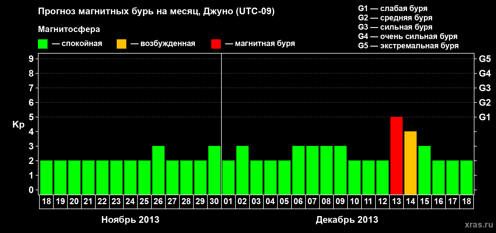 Прогноз максимального суточного геомагнитного индекса Kp на <b>1 месяц</b> (31 день) <b>с 18 ноября по 18 декабря 2013 г</b>