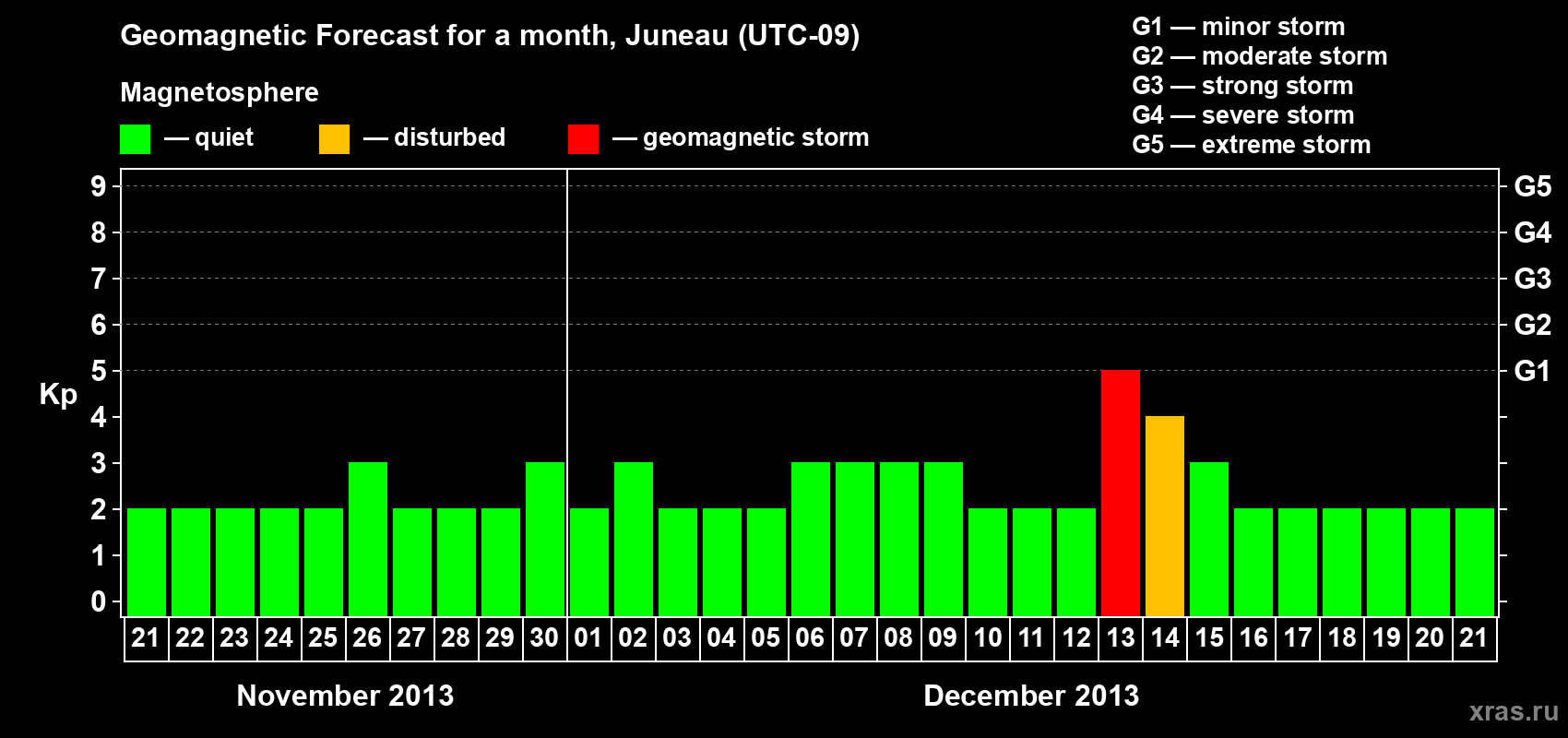 Forecast of the daily maximal value of geomagnetic index Kp for <b>1 month</b> (31 days) <b>from Nov 21, 2013 to Dec 21, 2013</b>