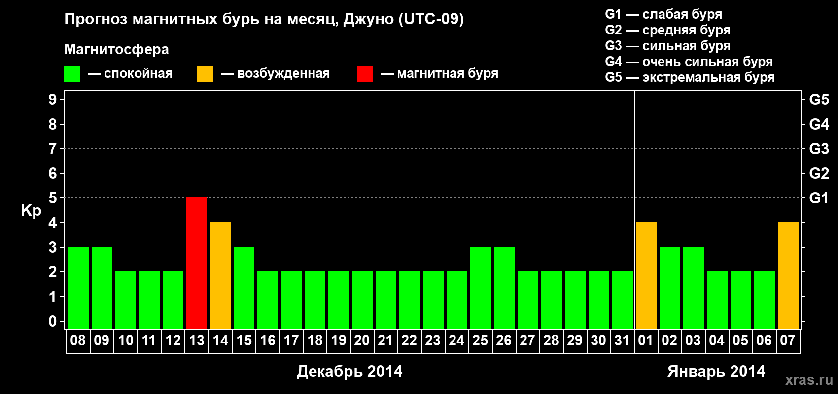 Прогноз максимального суточного геомагнитного индекса Kp на <b>1 месяц</b> (31 день) <b>с 08 декабря 2013 г по 07 января 2014 г</b>