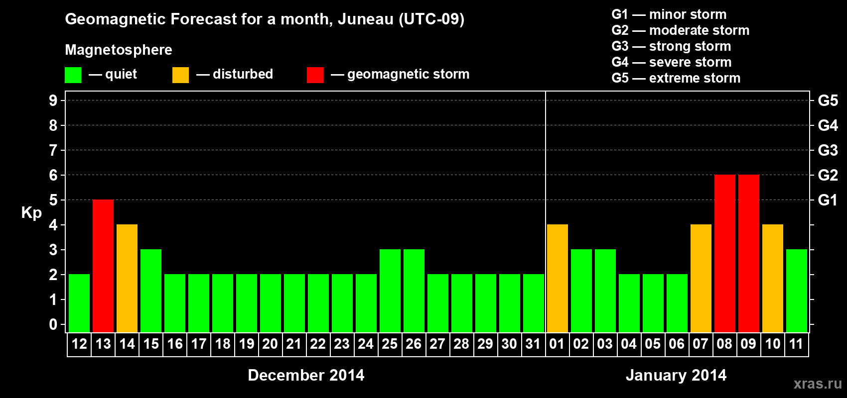 Forecast of the daily maximal value of geomagnetic index Kp for <b>1 month</b> (31 days) <b>from Dec 12, 2013 to Jan 11, 2014</b>