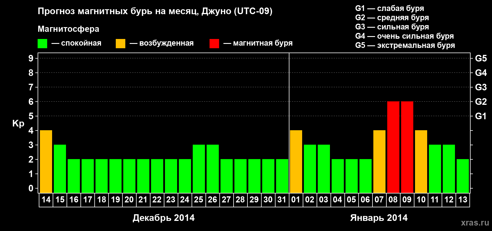 Прогноз максимального суточного геомагнитного индекса Kp на <b>1 месяц</b> (31 день) <b>с 14 декабря 2013 г по 13 января 2014 г</b>