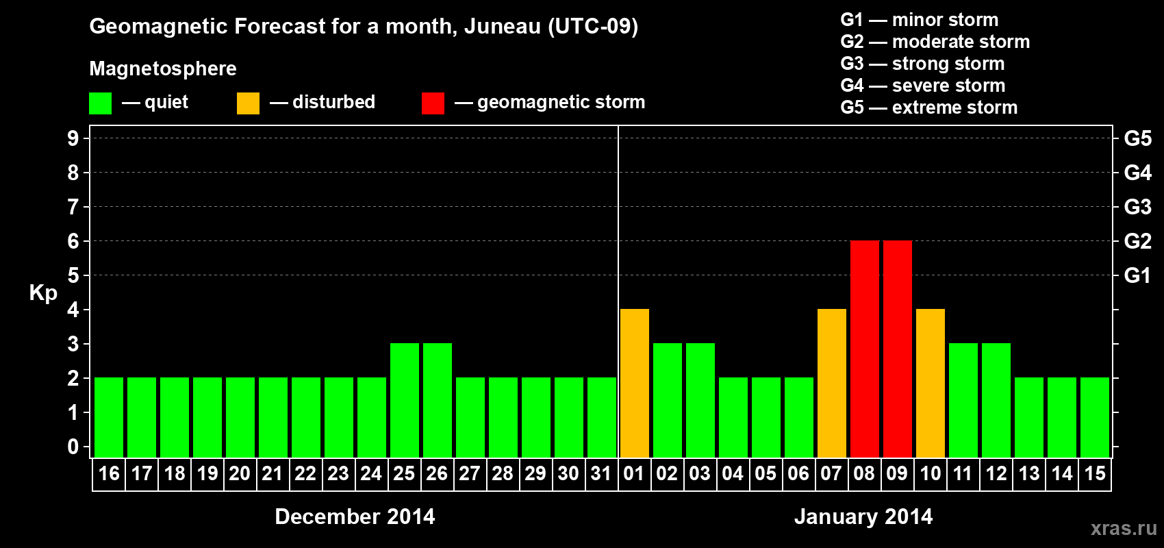 Forecast of the daily maximal value of geomagnetic index Kp for <b>1 month</b> (31 days) <b>from Dec 16, 2013 to Jan 15, 2014</b>
