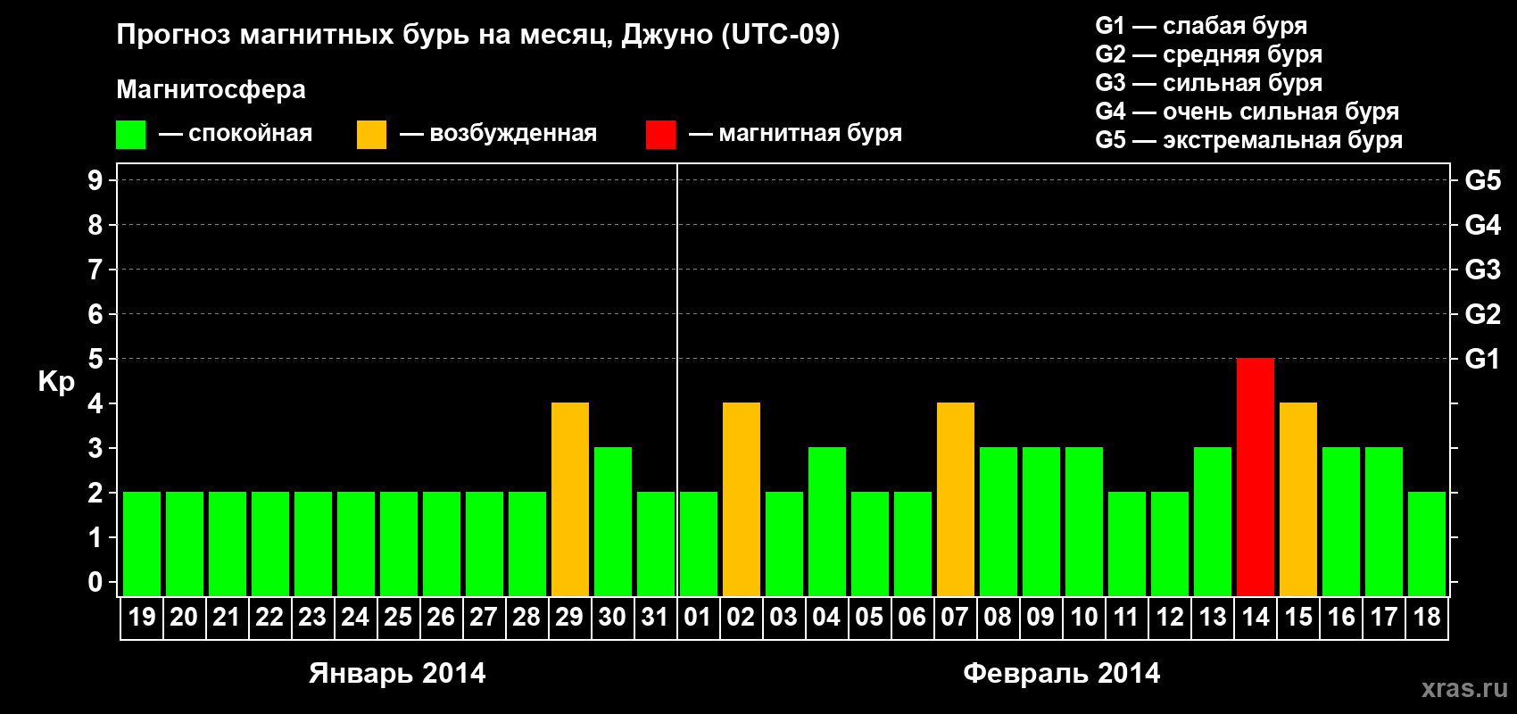 Прогноз максимального суточного геомагнитного индекса Kp на <b>1 месяц</b> (31 день) <b>с 19 января по 18 февраля 2014 г</b>
