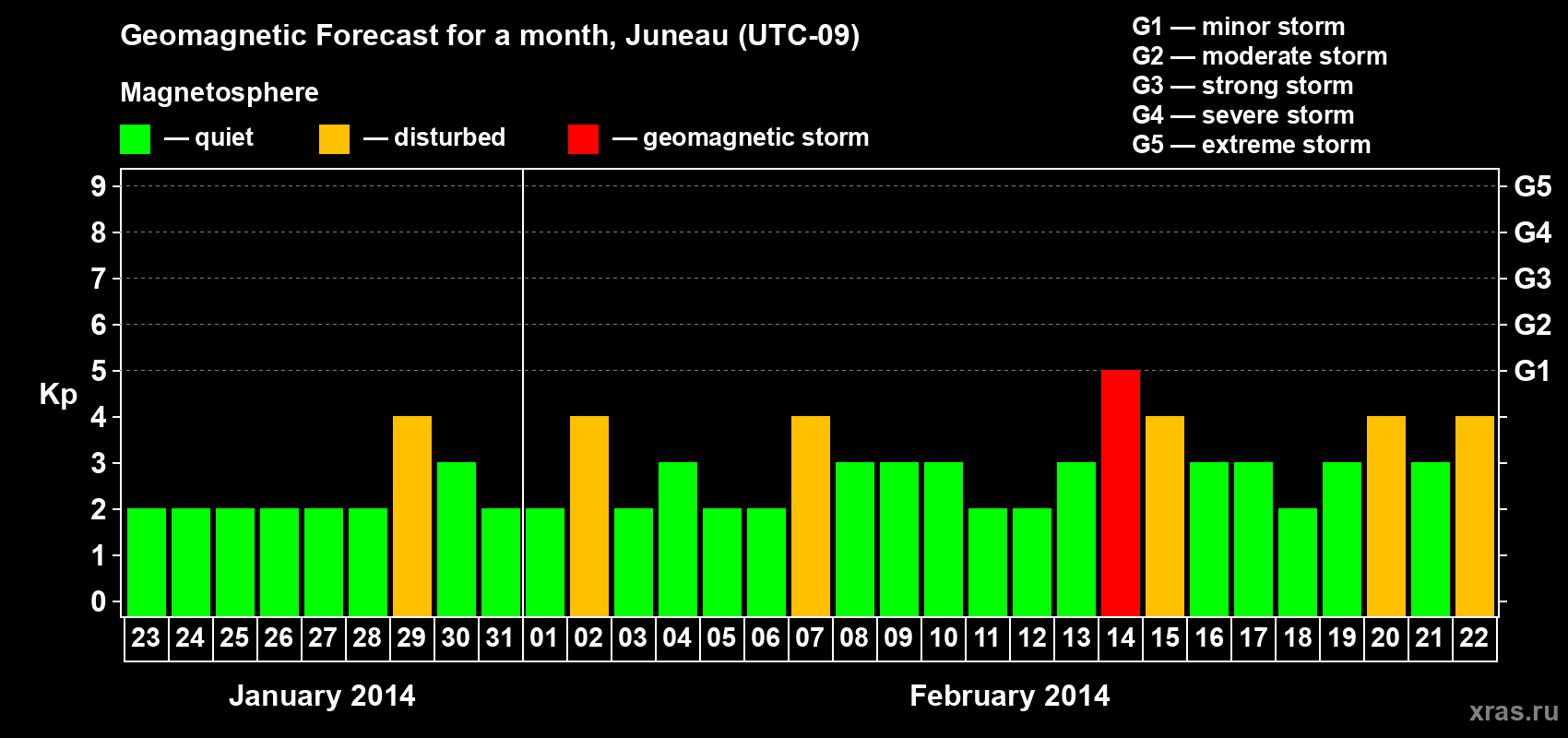 Forecast of the daily maximal value of geomagnetic index Kp for <b>1 month</b> (31 days) <b>from Jan 23, 2014 to Feb 22, 2014</b>