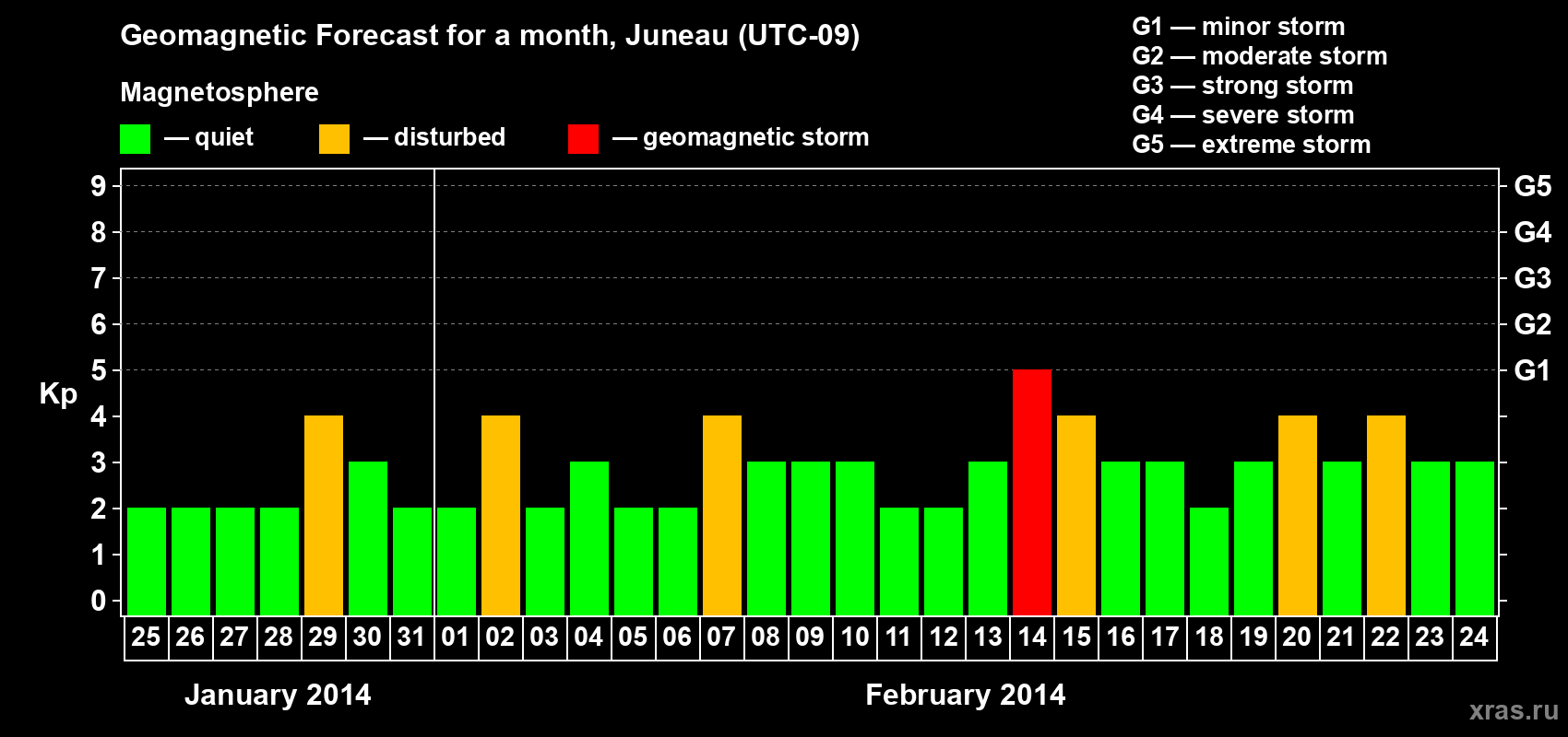 Forecast of the daily maximal value of geomagnetic index Kp for <b>1 month</b> (31 days) <b>from Jan 25, 2014 to Feb 24, 2014</b>