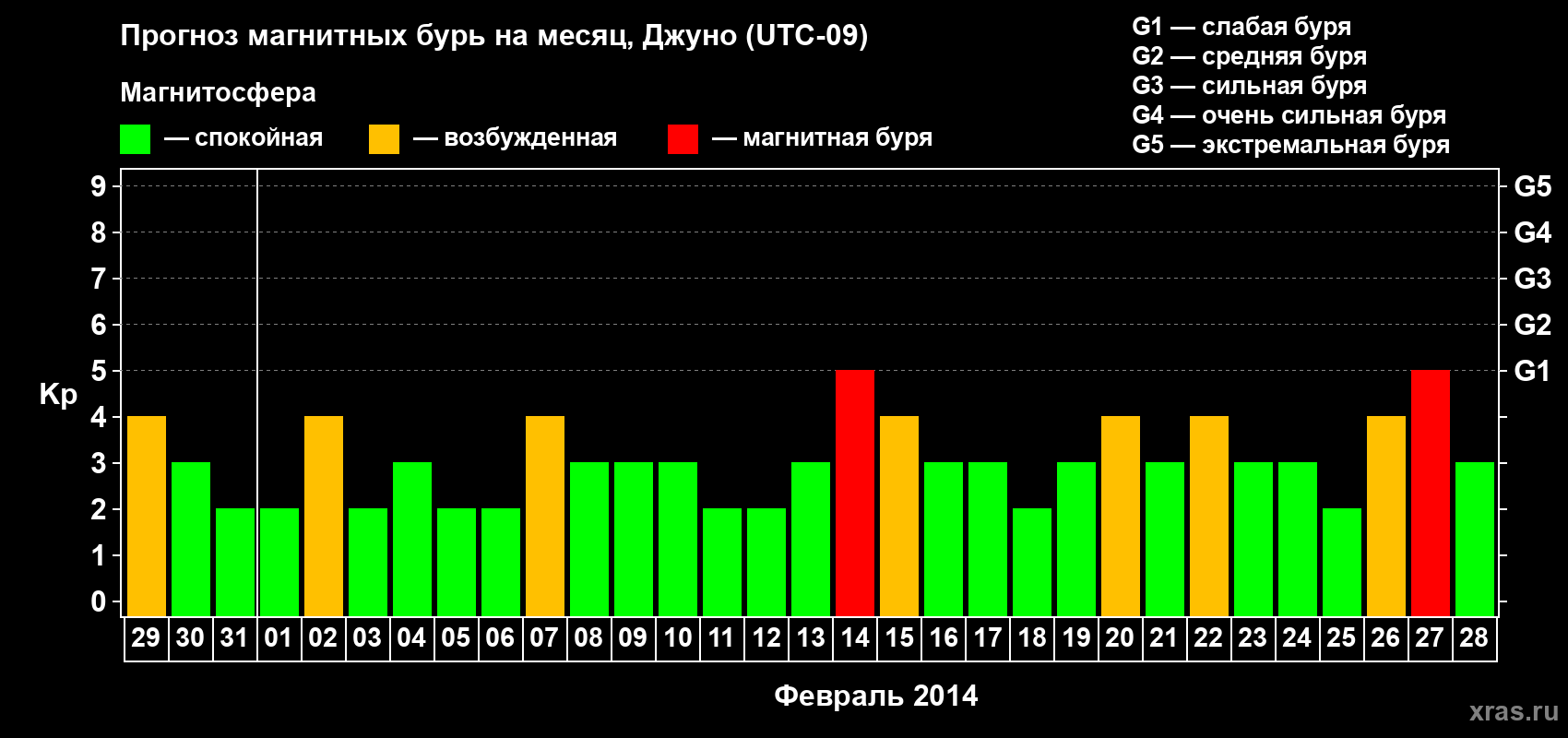 Прогноз максимального суточного геомагнитного индекса Kp на <b>1 месяц</b> (31 день) <b>с 29 января по 28 февраля 2014 г</b>