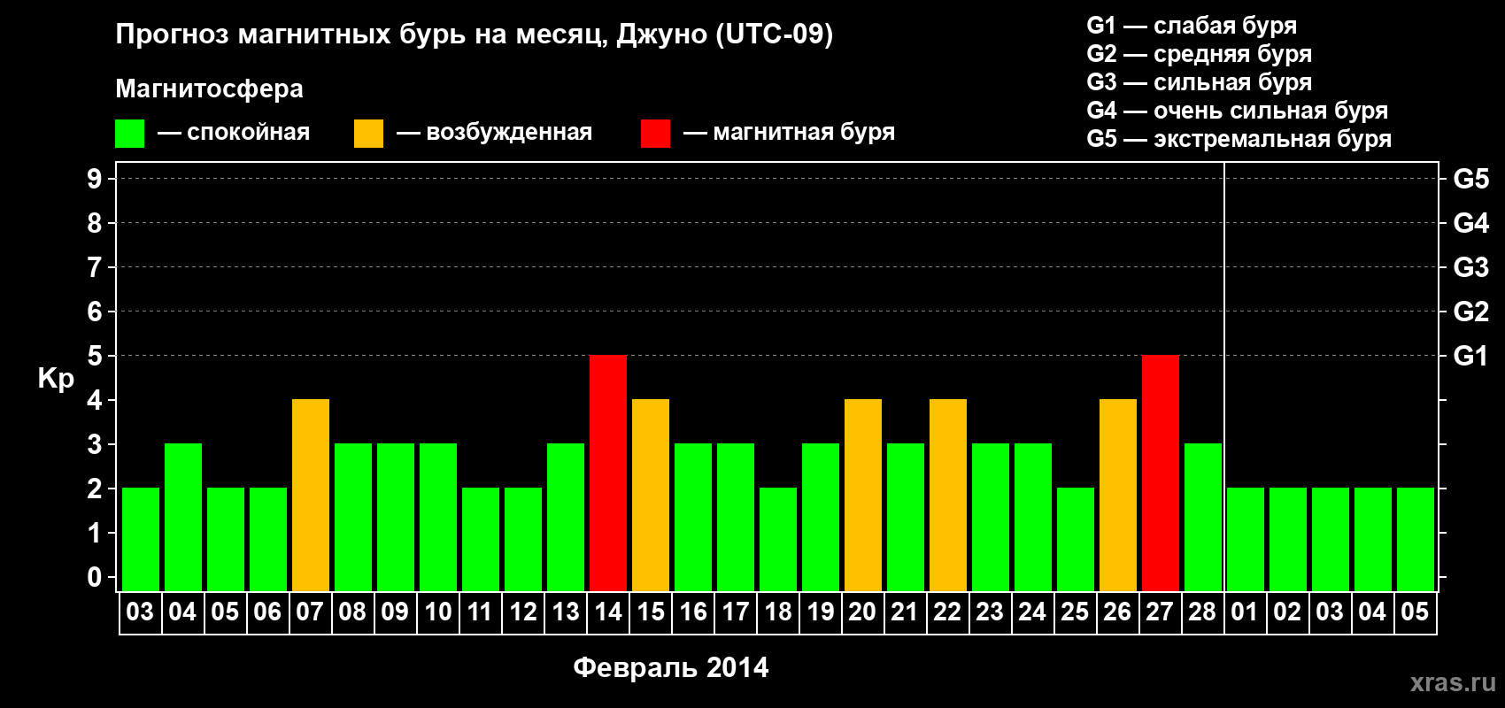 Прогноз максимального суточного геомагнитного индекса Kp на <b>1 месяц</b> (31 день) <b>с 03 февраля по 05 марта 2014 г</b>