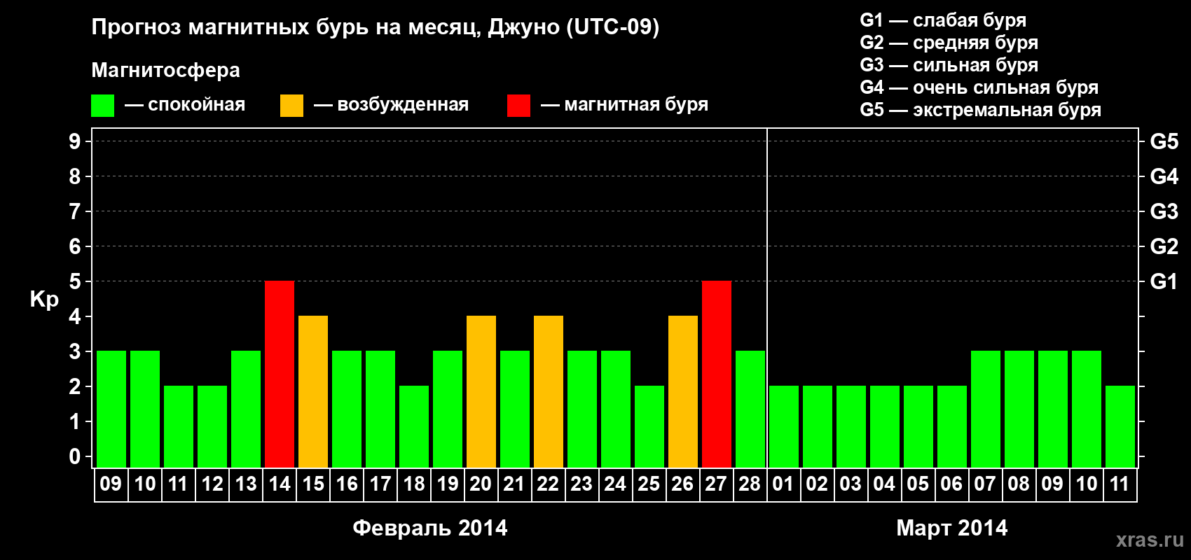 Прогноз максимального суточного геомагнитного индекса Kp на <b>1 месяц</b> (31 день) <b>с 09 февраля по 11 марта 2014 г</b>