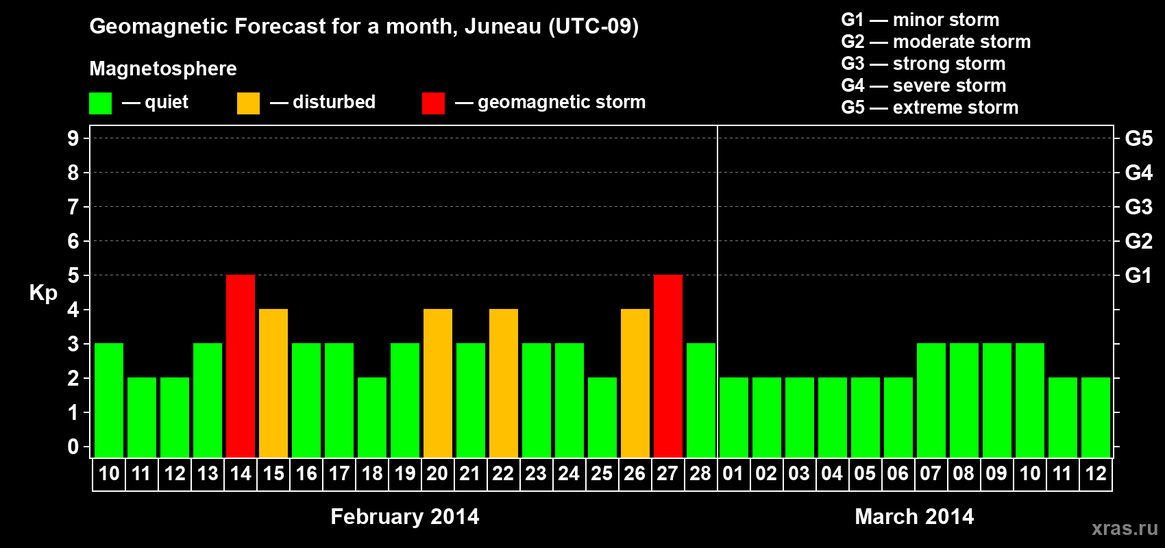 Forecast of the daily maximal value of geomagnetic index Kp for <b>1 month</b> (31 days) <b>from Feb 10, 2014 to Mar 12, 2014</b>