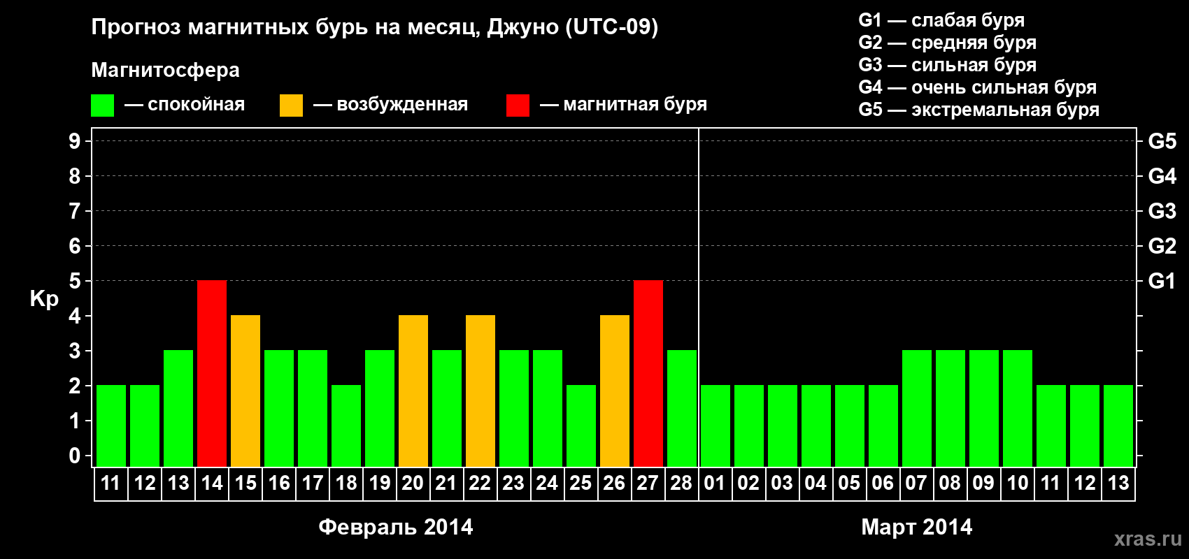 Прогноз максимального суточного геомагнитного индекса Kp на <b>1 месяц</b> (31 день) <b>с 11 февраля по 13 марта 2014 г</b>