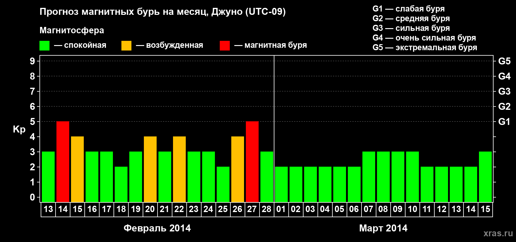 Прогноз максимального суточного геомагнитного индекса Kp на <b>1 месяц</b> (31 день) <b>с 13 февраля по 15 марта 2014 г</b>