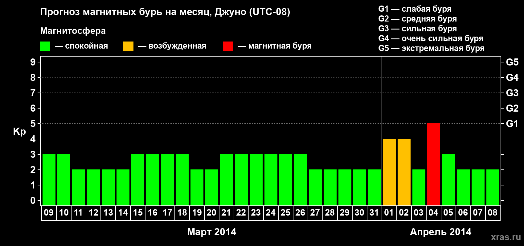 Прогноз максимального суточного геомагнитного индекса Kp на <b>1 месяц</b> (31 день) <b>с 09 марта по 08 апреля 2014 г</b>