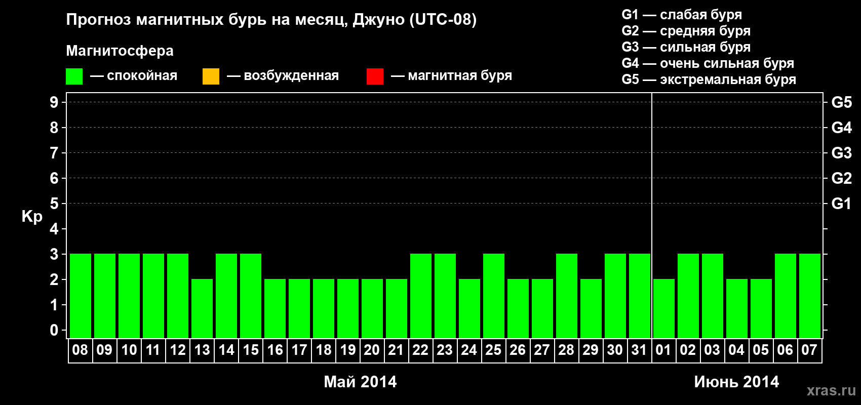 Прогноз максимального суточного геомагнитного индекса Kp на <b>1 месяц</b> (31 день) <b>с 08 мая по 07 июня 2014 г</b>