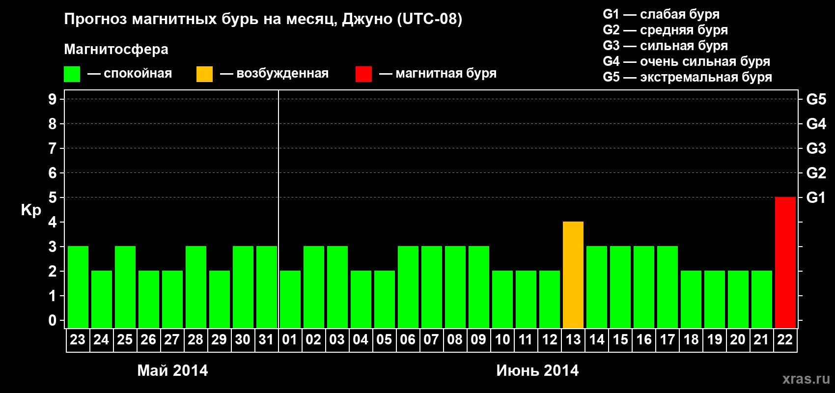 Прогноз максимального суточного геомагнитного индекса Kp на <b>1 месяц</b> (31 день) <b>с 23 мая по 22 июня 2014 г</b>
