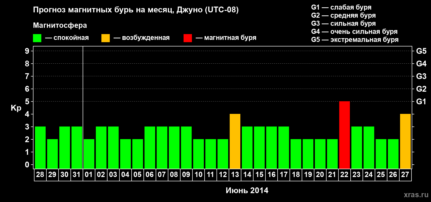 Прогноз максимального суточного геомагнитного индекса Kp на <b>1 месяц</b> (31 день) <b>с 28 мая по 27 июня 2014 г</b>
