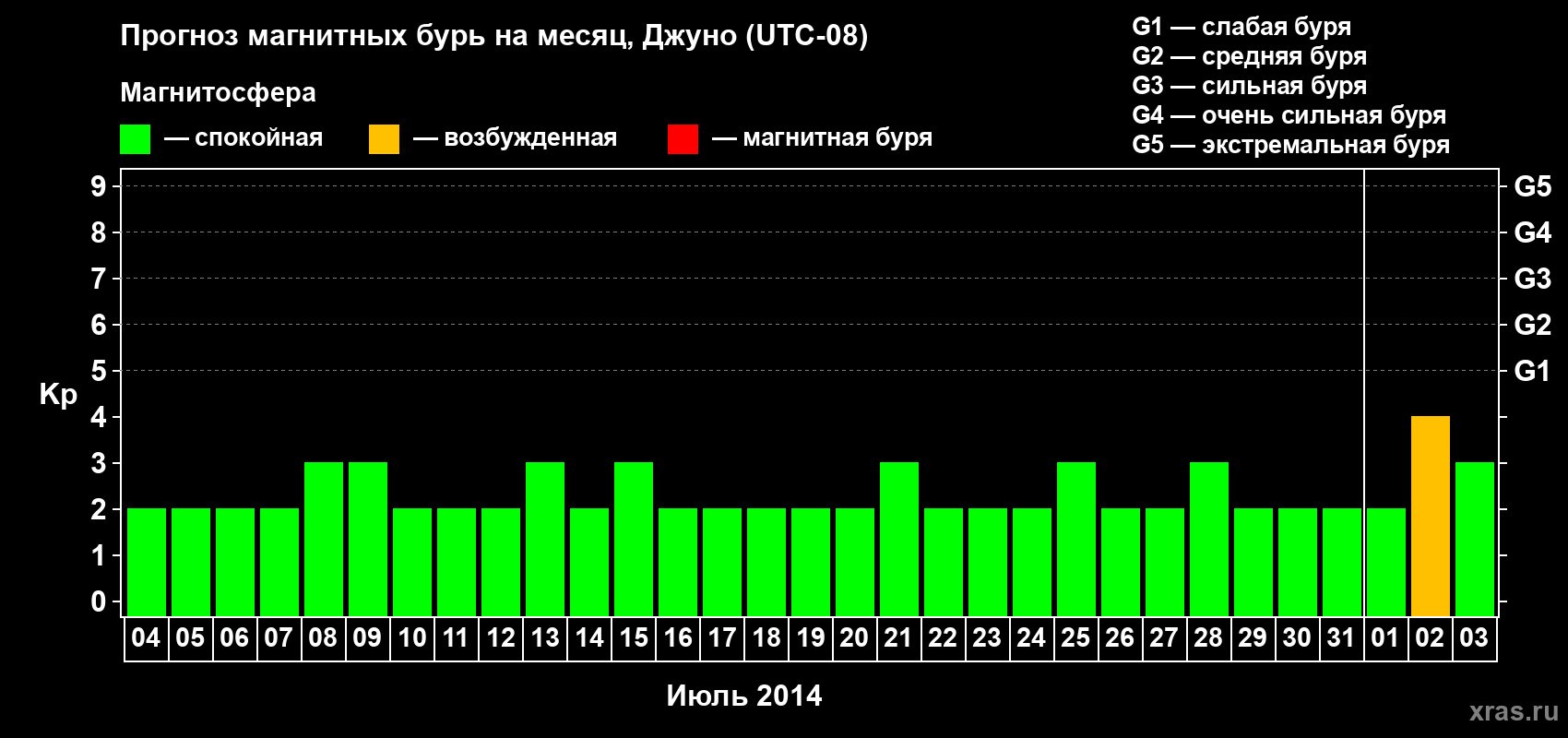 Прогноз максимального суточного геомагнитного индекса Kp на <b>1 месяц</b> (31 день) <b>с 04 июля по 03 августа 2014 г</b>