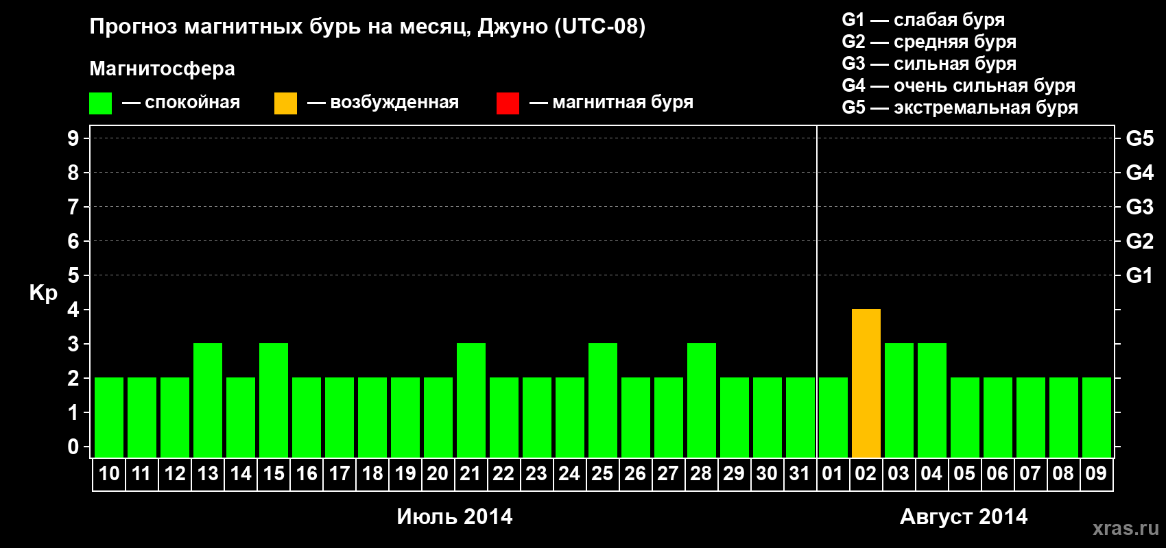 Прогноз максимального суточного геомагнитного индекса Kp на <b>1 месяц</b> (31 день) <b>с 10 июля по 09 августа 2014 г</b>
