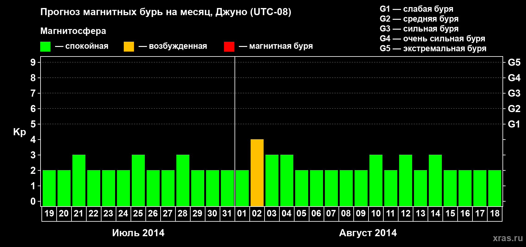 Прогноз максимального суточного геомагнитного индекса Kp на <b>1 месяц</b> (31 день) <b>с 19 июля по 18 августа 2014 г</b>