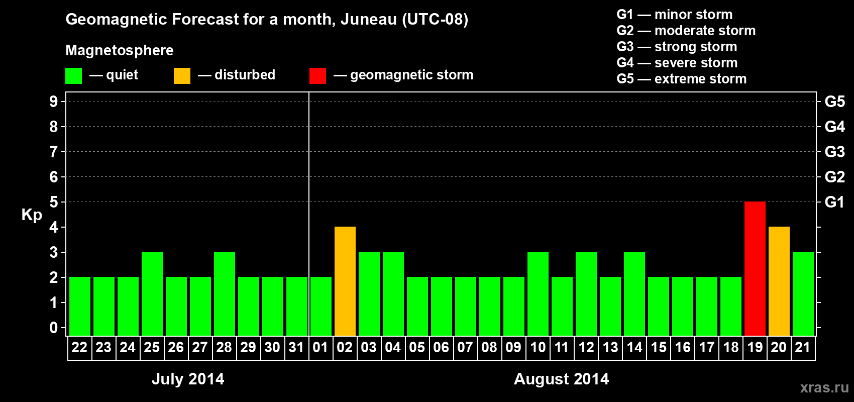Forecast of the daily maximal value of geomagnetic index Kp for <b>1 month</b> (31 days) <b>from Jul 22, 2014 to Aug 21, 2014</b>