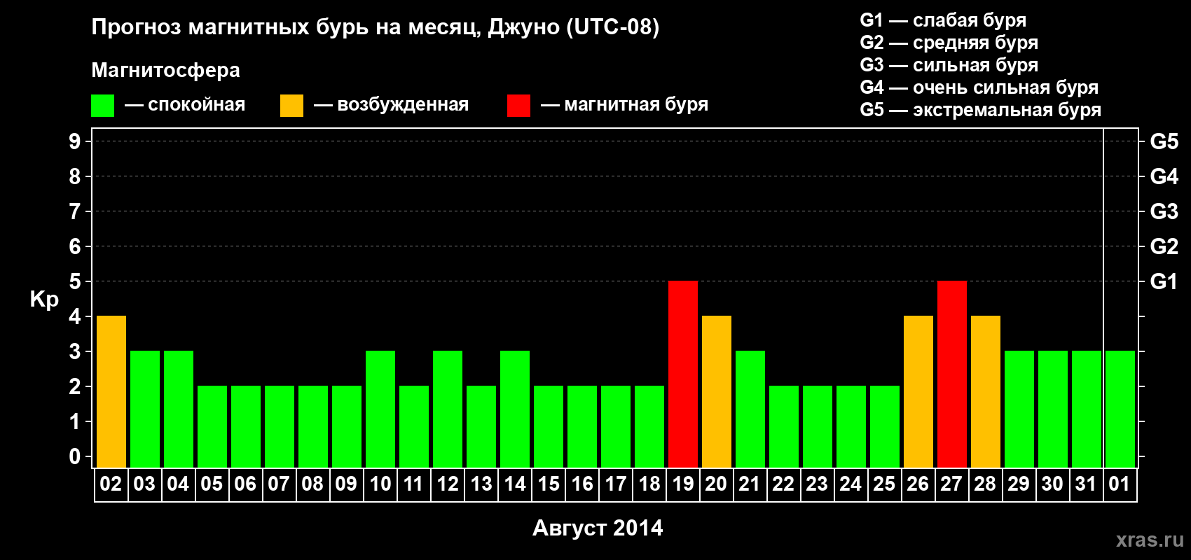 Прогноз максимального суточного геомагнитного индекса Kp на <b>1 месяц</b> (31 день) <b>с 02 августа по 01 сентября 2014 г</b>