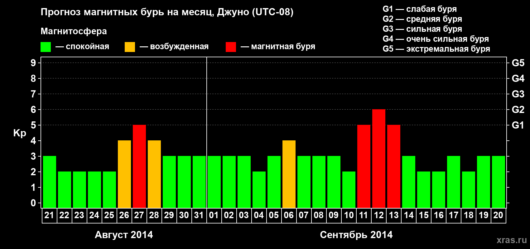 Прогноз максимального суточного геомагнитного индекса Kp на <b>1 месяц</b> (31 день) <b>с 21 августа по 20 сентября 2014 г</b>
