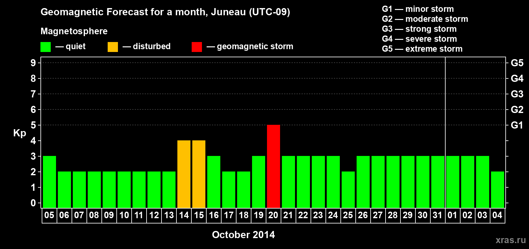 Forecast of the daily maximal value of geomagnetic index Kp for <b>1 month</b> (31 days) <b>from Oct 05, 2014 to Nov 04, 2014</b>