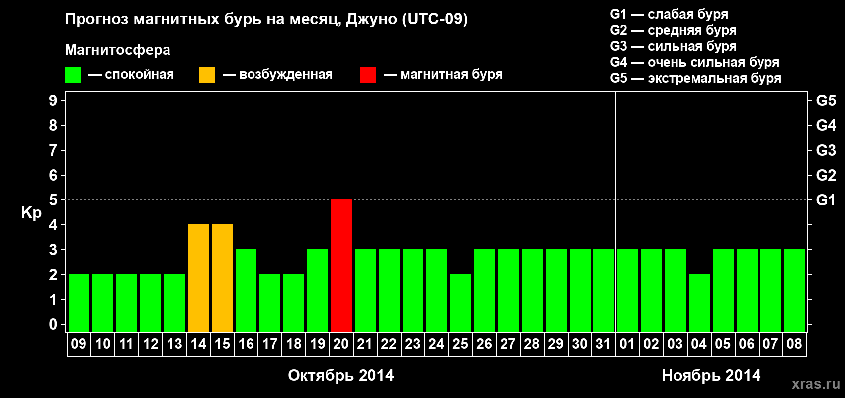 Прогноз максимального суточного геомагнитного индекса Kp на <b>1 месяц</b> (31 день) <b>с 09 октября по 08 ноября 2014 г</b>