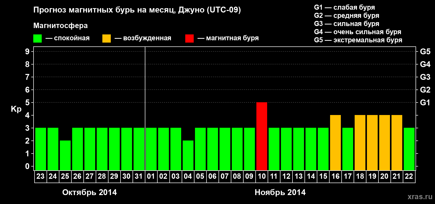 Прогноз максимального суточного геомагнитного индекса Kp на <b>1 месяц</b> (31 день) <b>с 23 октября по 22 ноября 2014 г</b>