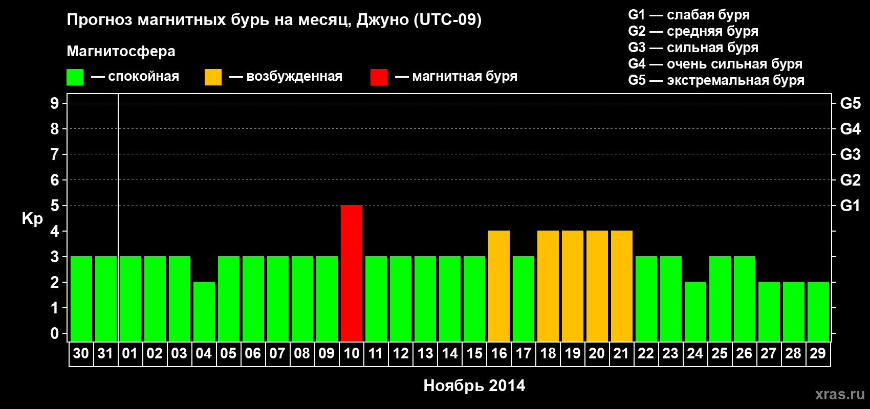Прогноз максимального суточного геомагнитного индекса Kp на <b>1 месяц</b> (31 день) <b>с 30 октября по 29 ноября 2014 г</b>