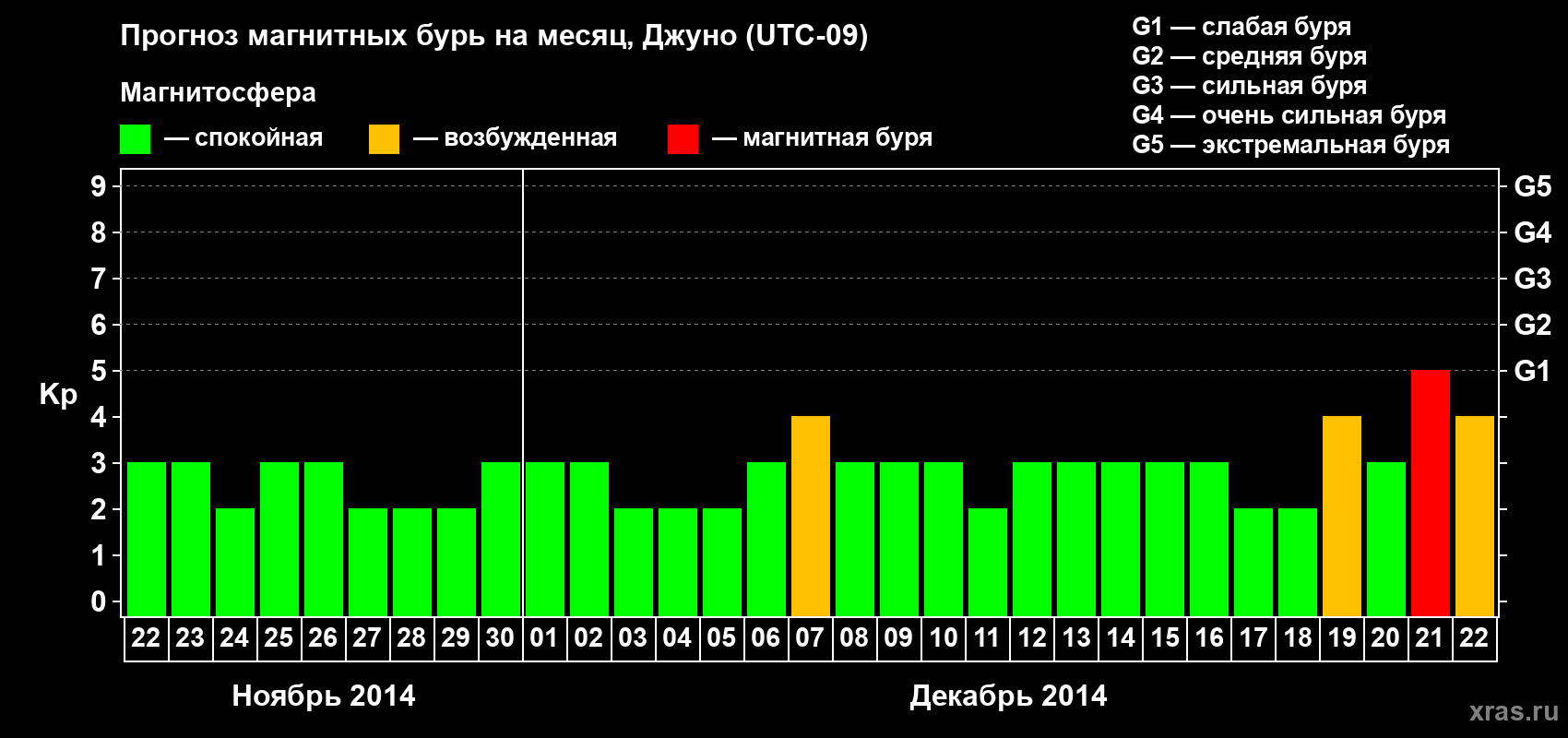 Прогноз максимального суточного геомагнитного индекса Kp на <b>1 месяц</b> (31 день) <b>с 22 ноября по 22 декабря 2014 г</b>